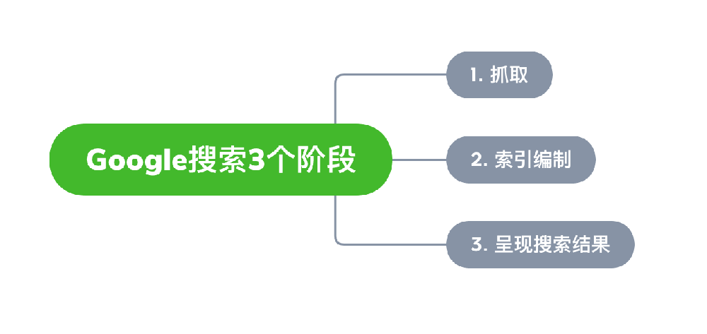 湖南省网站建设,湖南省外贸网站制作,湖南省外贸网站建设,湖南省网络公司,Google的工作原理？